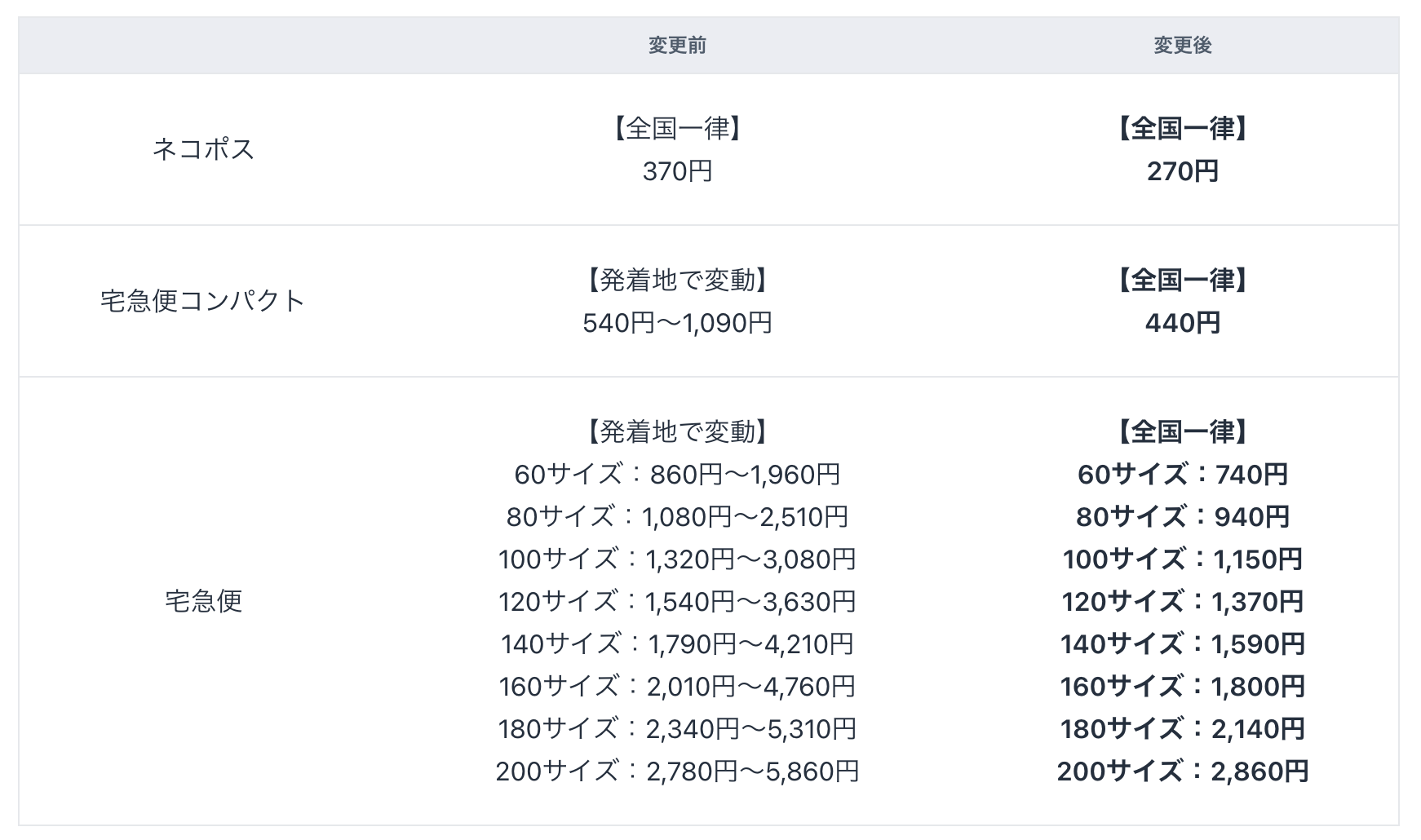 あんしんBOOTHパックの送料変更内容